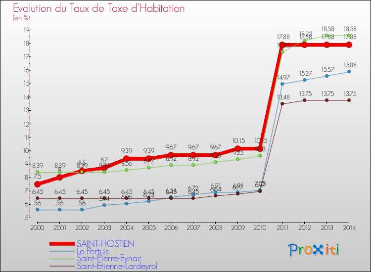 Evolution du taux de la taxe d'habitation pour SAINT-HOSTIEN et les communes proches de 2000 à 2014 Comparaison des taux de la taxe d'habitation pour SAINT-HOSTIEN et les communes voisines de 2000 à 2014