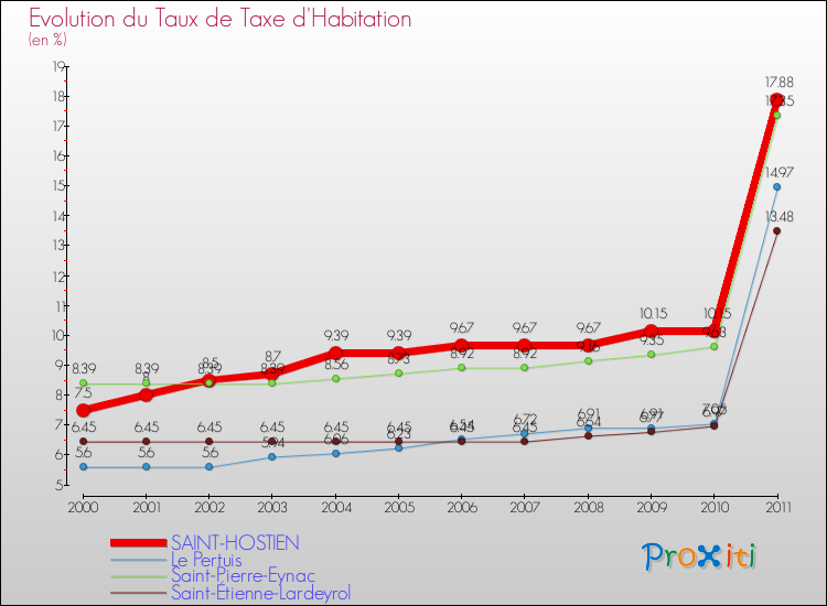 Evolution du taux de la taxe d'habitation pour SAINT-HOSTIEN et les communes proches Comparaison des taux de la taxe d'habitation pour SAINT-HOSTIEN et les communes voisines
