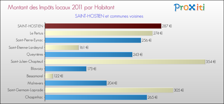 Montant des impôts locaux par Habitant pour SAINT-HOSTIEN et les communes proches Comparaison des impôts locaux par habitant pour SAINT-HOSTIEN et les communes voisines