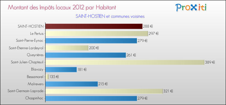 Montant des impôts locaux par Habitant pour SAINT-HOSTIEN et les communes proches Comparaison des impôts locaux par habitant pour SAINT-HOSTIEN et les communes voisines
