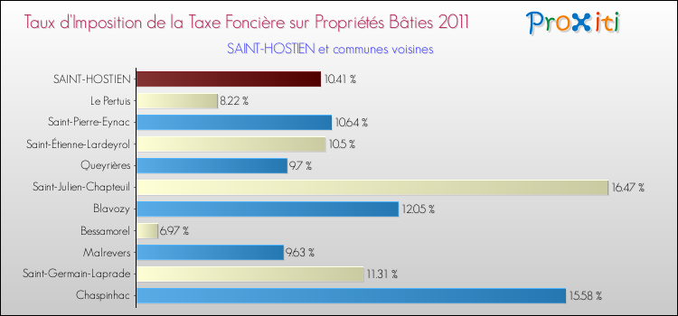 Taux d'imposition de la taxe foncière sur le bati 2011 pour SAINT-HOSTIEN et les communes proches Comparaison des taux d'imposition de la taxe foncière sur le bati 2011 pour SAINT-HOSTIEN et les communes voisines