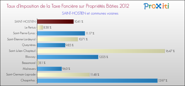Taux d'imposition de la taxe foncière sur le bati 2012 pour SAINT-HOSTIEN et les communes proches Comparaison des taux d'imposition de la taxe foncière sur le bati 2012 pour SAINT-HOSTIEN et les communes voisines