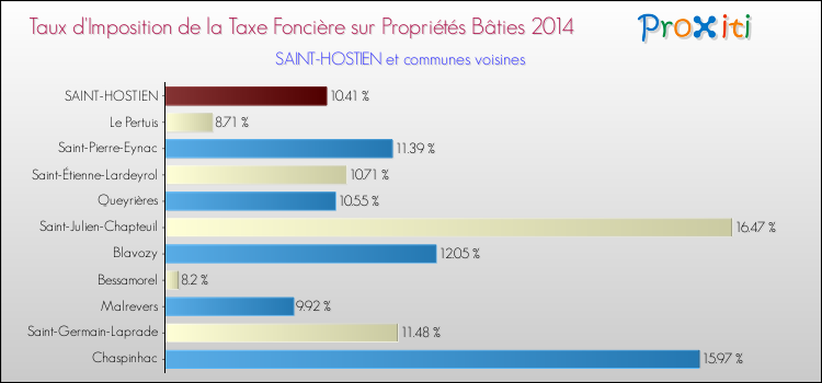 Taux d'imposition de la taxe foncière sur le bati 2014 pour SAINT-HOSTIEN et les communes proches Comparaison des taux d'imposition de la taxe foncière sur le bati 2014 pour SAINT-HOSTIEN et les communes voisines