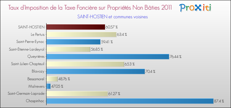 Taux d'imposition de la taxe foncière sur les immeubles et terrains non batis 2011 pour SAINT-HOSTIEN et les communes proches Comparaison des taux d'imposition de la taxe foncière sur les immeubles et terrains non batis 2011 pour SAINT-HOSTIEN et les communes voisines