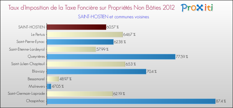 Taux d'imposition de la taxe foncière sur les immeubles et terrains non batis 2012 pour SAINT-HOSTIEN et les communes proches Comparaison des taux d'imposition de la taxe foncière sur les immeubles et terrains non batis 2012 pour SAINT-HOSTIEN et les communes voisines