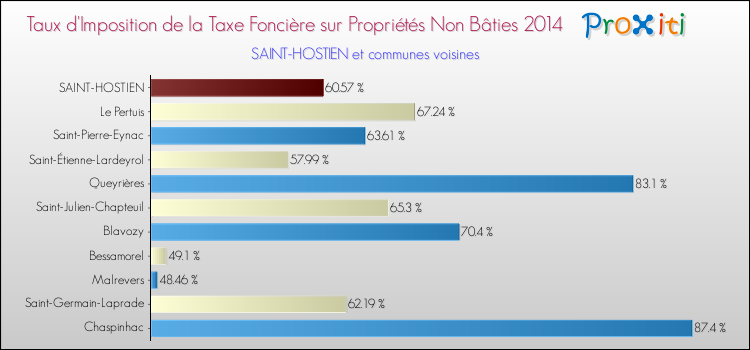 Taux d'imposition de la taxe foncière sur les immeubles et terrains non batis 2014 pour SAINT-HOSTIEN et les communes proches Comparaison des taux d'imposition de la taxe foncière sur les immeubles et terrains non batis 2014 pour SAINT-HOSTIEN et les communes voisines
