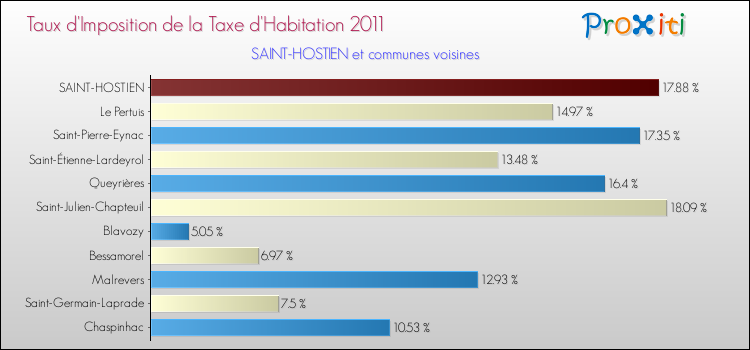 Taux d'imposition de la taxe d'habitation 2011 pour SAINT-HOSTIEN et les communes proches Comparaison des taux d'imposition de la taxe d'habitation 2011 pour SAINT-HOSTIEN et les communes voisines
