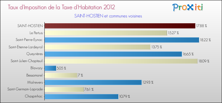 Taux d'imposition de la taxe d'habitation 2012 pour SAINT-HOSTIEN et les communes proches Comparaison des taux d'imposition de la taxe d'habitation 2012 pour SAINT-HOSTIEN et les communes voisines