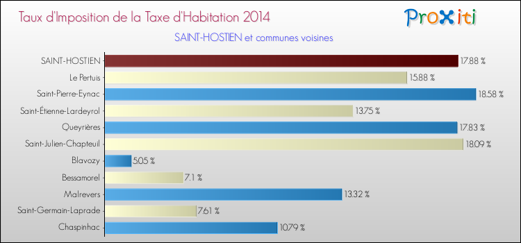 Taux d'imposition de la taxe d'habitation 2014 pour SAINT-HOSTIEN et les communes proches Comparaison des taux d'imposition de la taxe d'habitation 2014 pour SAINT-HOSTIEN et les communes voisines
