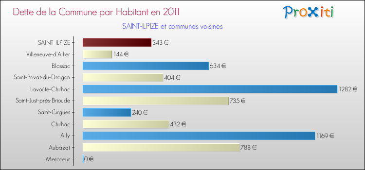 Dette par habitant de la commune en 2011 pour SAINT-ILPIZE et les communes proches Comparaison de la dette par habitant de la commune en 2011 pour SAINT-ILPIZE et les communes voisines