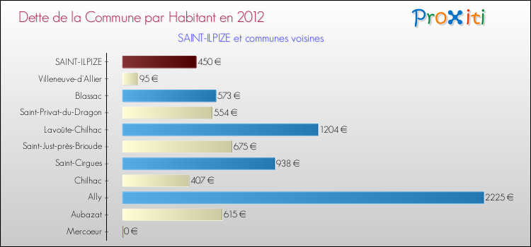 Dette par habitant de la commune en 2012 pour SAINT-ILPIZE et les communes proches Comparaison de la dette par habitant de la commune en 2012 pour SAINT-ILPIZE et les communes voisines