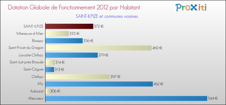 Montant des dotations globales de fonctionnement DGF par Habitant pour SAINT-ILPIZE et les communes proches Comparaison des des dotations globales de fonctionnement DGF par habitant pour SAINT-ILPIZE et les communes voisines