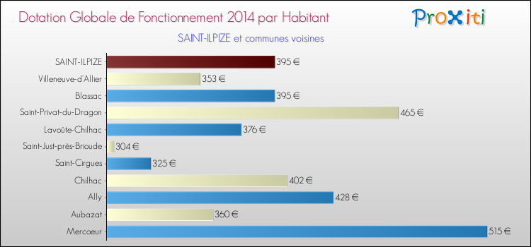 Montant des dotations globales de fonctionnement DGF par Habitant pour SAINT-ILPIZE et les communes proches en 2014. Comparaison des des dotations globales de fonctionnement DGF par habitant pour SAINT-ILPIZE et les communes voisines en 2014.