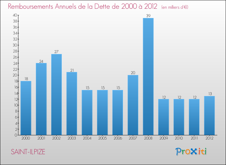Evolution de l'annuité de la dette pour la commune de SAINT-ILPIZE de 2000 à 2012 Annuités de la dette pour SAINT-ILPIZE de 2000 à 2012