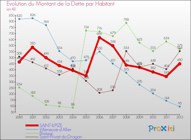Evolution de la dette par habitant pour la commune de SAINT-ILPIZE et les communes proches de 2000 à 2012 Comparaison de la dette par habitant pour SAINT-ILPIZE et les communes voisines de 2000 à 2012