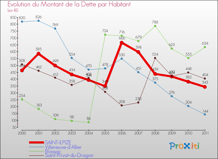 Evolution de la dette par habitant pour la commune de SAINT-ILPIZE et les communes proches Comparaison de la dette par habitant pour SAINT-ILPIZE et les communes voisines