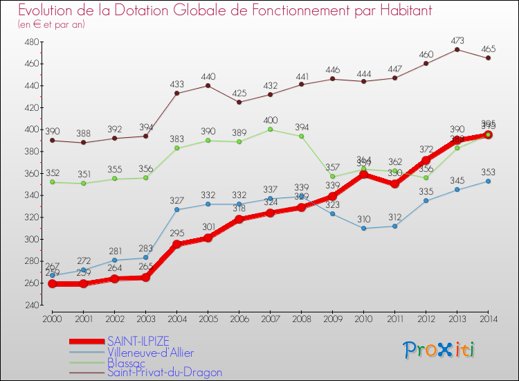 Evolution et montant de la dotation globale de fonctionnement par Habitant pour SAINT-ILPIZE et les communes proches de 2000 à 2014. Comparaison des dotations globales de fonctionnement par habitant pour SAINT-ILPIZE et les communes voisines de 2000 à 2014.