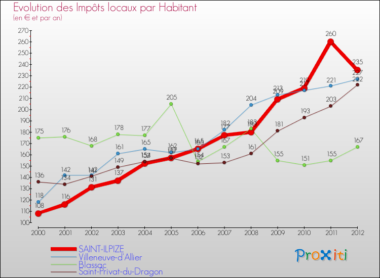 Evolution et montant des impôts locaux par Habitant pour SAINT-ILPIZE et les communes proches Comparaison des impôts locaux par habitant pour SAINT-ILPIZE et les communes voisines
