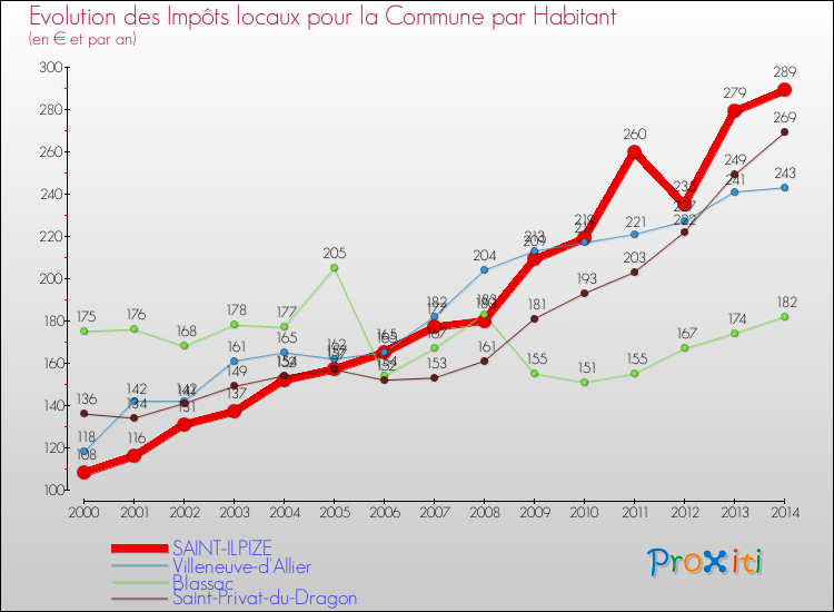 Evolution et montant des impôts locaux par Habitant pour SAINT-ILPIZE et les communes proches de 2000 à 2014 Comparaison des impôts locaux par habitant pour SAINT-ILPIZE et les communes voisines de 2000 à 2014