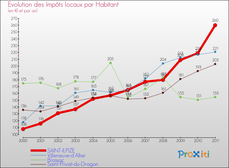 Evolution et montant des impôts locaux par Habitant pour SAINT-ILPIZE et les communes proches Comparaison des impôts locaux par habitant pour SAINT-ILPIZE et les communes voisines