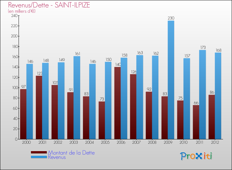 Evolution comparée de la dette et des revenus pour la commune de SAINT-ILPIZE de 2000 à 2012 Comparaison de la dette et des revenus pour SAINT-ILPIZE de 2000 à 2012