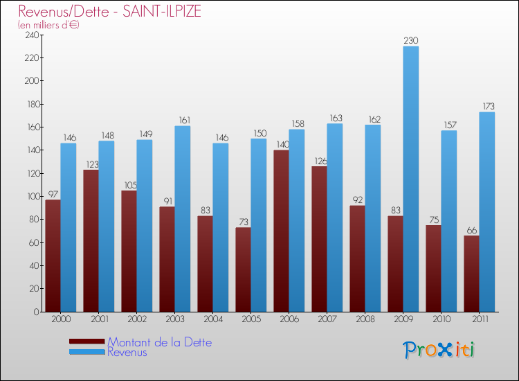 Evolution comparée de la dette et des revenus pour la commune de SAINT-ILPIZE de 2000 à 2011 Comparaison de la dette et des revenus pour SAINT-ILPIZE de 2000 à 2011