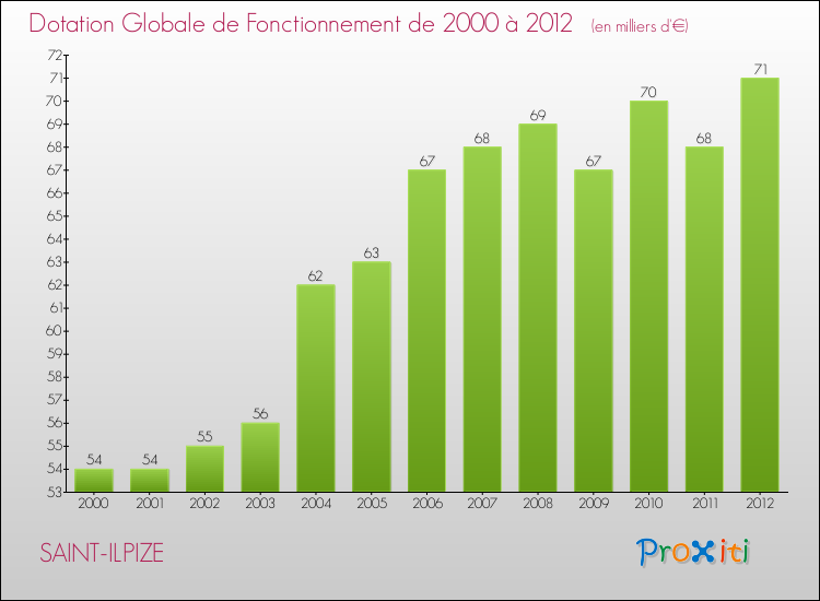 Evolution du montant de la Dotation Globale de Fonctionnement pour la commune de SAINT-ILPIZE de 2000 à 2012 Evolution du montant de la Dotation Globale de Fonctionnement pour SAINT-ILPIZE de 2000 à 2012