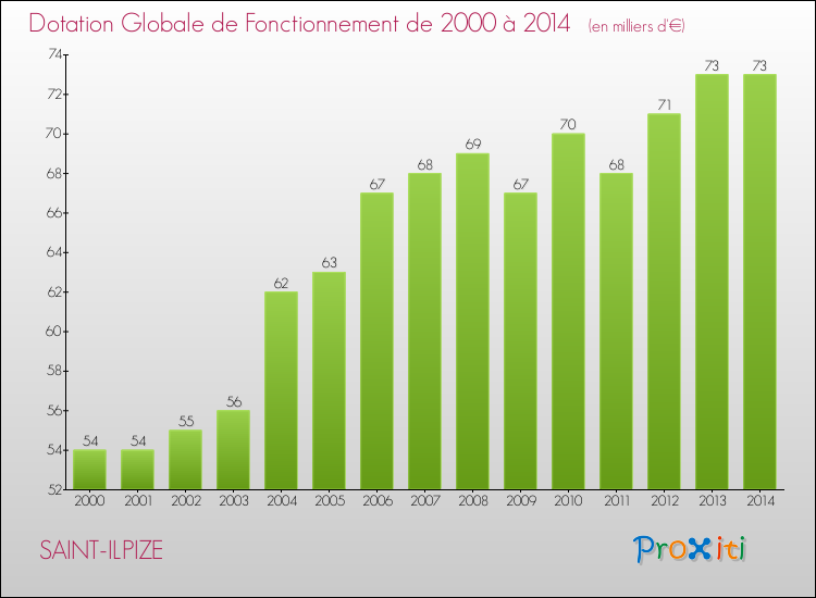 Evolution du montant de la Dotation Globale de Fonctionnement pour la commune de SAINT-ILPIZE de 2000 à 2014 Evolution du montant de la Dotation Globale de Fonctionnement pour SAINT-ILPIZE de 2000 à 2014