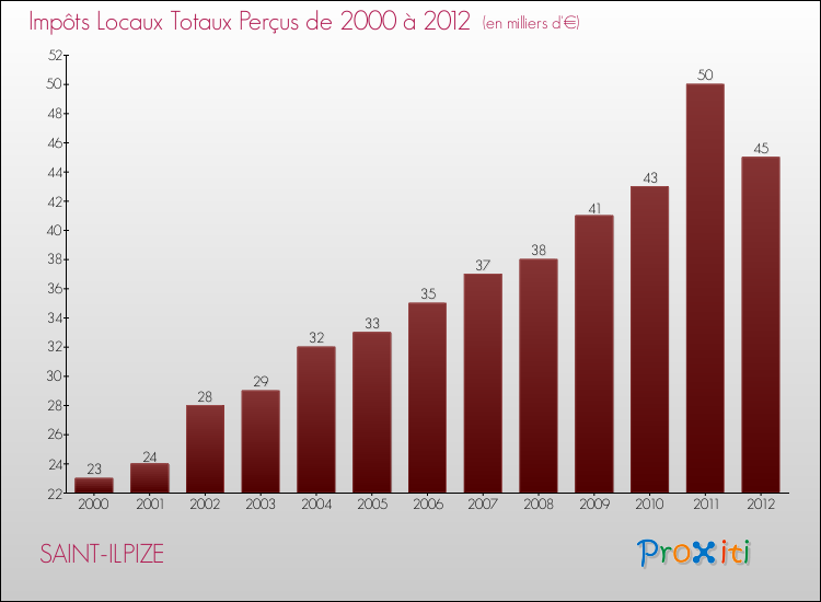 Evolution des Impôts Locaux pour la commune de SAINT-ILPIZE de 2000 à 2012 Evolution des Impôts Locaux pour SAINT-ILPIZE de 2000 à 2012