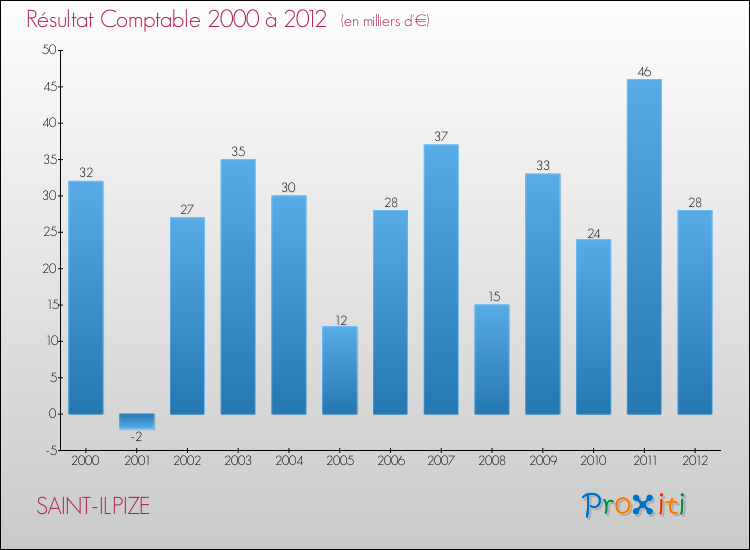 Evolution du résultat comptable pour la commune de SAINT-ILPIZE de 2000 à 2012 Evolution du résultat comptable pour SAINT-ILPIZE de 2000 à 2012