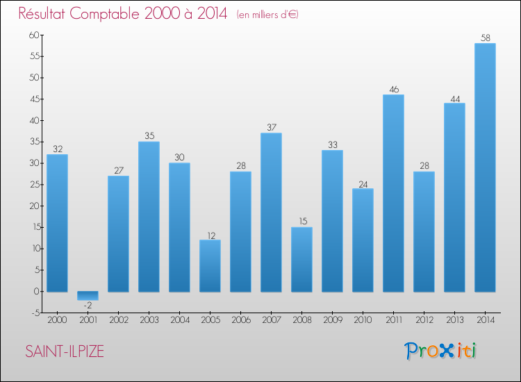 Evolution du résultat comptable pour la commune de SAINT-ILPIZE de 2000 à 2014 Evolution du résultat comptable pour SAINT-ILPIZE de 2000 à 2014