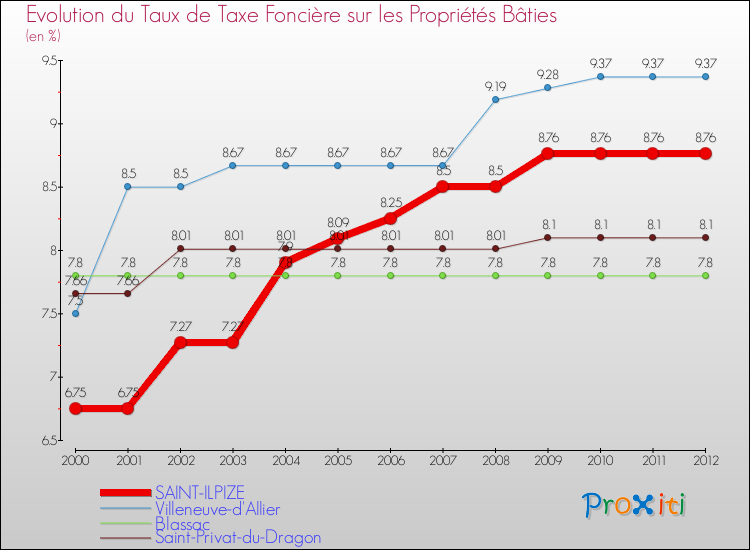 Evolution du taux de la taxe foncière sur le bati pour SAINT-ILPIZE et les communes proches de 2000 à 2012 Comparaison des taux de taxe foncière sur le bati pour SAINT-ILPIZE et les communes voisines de 2000 à 2012