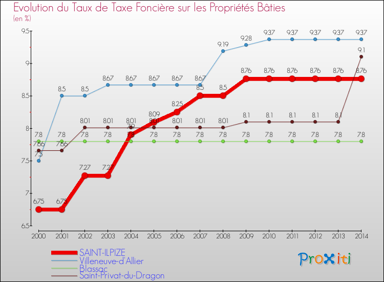 Evolution du taux de la taxe foncière sur le bati pour SAINT-ILPIZE et les communes proches de 2000 à 2014 Comparaison des taux de taxe foncière sur le bati pour SAINT-ILPIZE et les communes voisines de 2000 à 2014