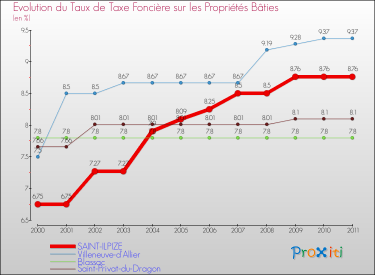 Evolution du taux de la taxe foncière sur le bati pour SAINT-ILPIZE et les communes proches Comparaison des taux de taxe foncière sur le bati pour SAINT-ILPIZE et les communes voisines