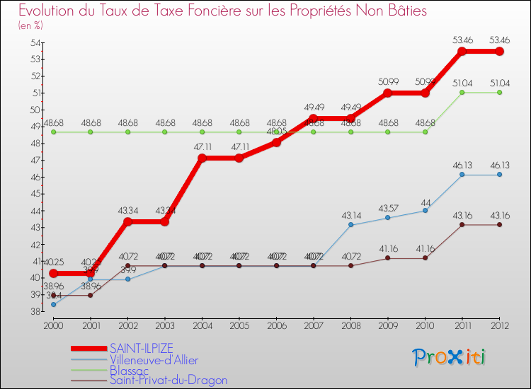 Evolution du taux de la taxe foncière sur les immeubles et terrains non batis pour SAINT-ILPIZE et les communes proches de 2000 à 2012 Comparaison des taux de la taxe foncière sur les immeubles et terrains non batis pour SAINT-ILPIZE et les communes voisines de 2000 à 2012