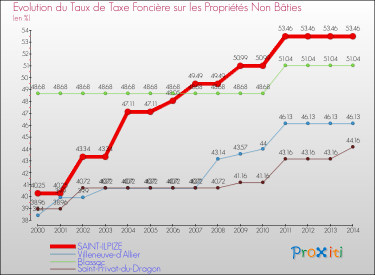 Evolution du taux de la taxe foncière sur les immeubles et terrains non batis pour SAINT-ILPIZE et les communes proches de 2000 à 2014 Comparaison des taux de la taxe foncière sur les immeubles et terrains non batis pour SAINT-ILPIZE et les communes voisines de 2000 à 2014
