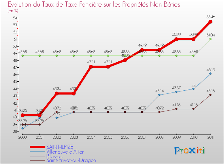 Evolution du taux de la taxe foncière sur les immeubles et terrains non batis pour SAINT-ILPIZE et les communes proches Comparaison des taux de la taxe foncière sur les immeubles et terrains non batis pour SAINT-ILPIZE et les communes voisines