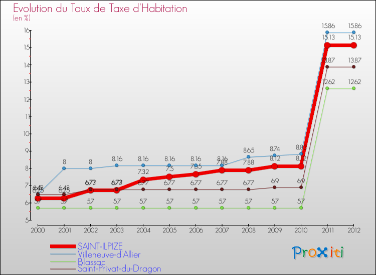 Evolution du taux de la taxe d'habitation pour SAINT-ILPIZE et les communes proches Comparaison des taux de la taxe d'habitation pour SAINT-ILPIZE et les communes voisines