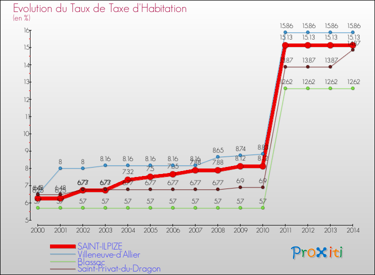 Evolution du taux de la taxe d'habitation pour SAINT-ILPIZE et les communes proches de 2000 à 2014 Comparaison des taux de la taxe d'habitation pour SAINT-ILPIZE et les communes voisines de 2000 à 2014