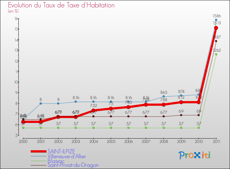 Evolution du taux de la taxe d'habitation pour SAINT-ILPIZE et les communes proches Comparaison des taux de la taxe d'habitation pour SAINT-ILPIZE et les communes voisines