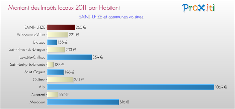 Montant des impôts locaux par Habitant pour SAINT-ILPIZE et les communes proches Comparaison des impôts locaux par habitant pour SAINT-ILPIZE et les communes voisines