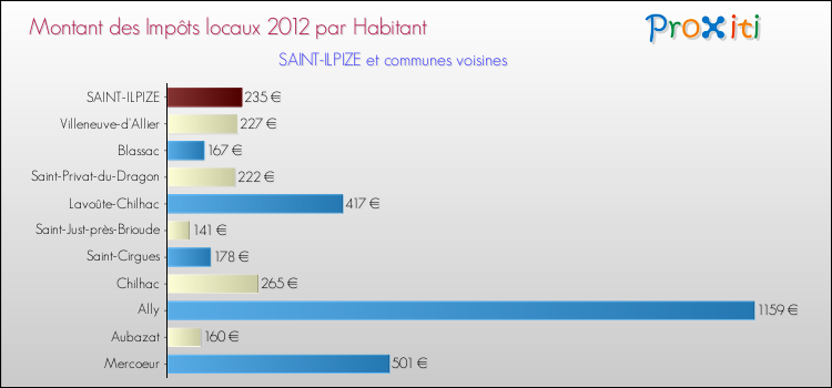 Montant des impôts locaux par Habitant pour SAINT-ILPIZE et les communes proches Comparaison des impôts locaux par habitant pour SAINT-ILPIZE et les communes voisines