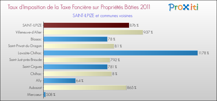 Taux d'imposition de la taxe foncière sur le bati 2011 pour SAINT-ILPIZE et les communes proches Comparaison des taux d'imposition de la taxe foncière sur le bati 2011 pour SAINT-ILPIZE et les communes voisines