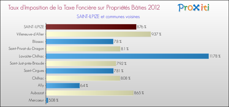 Taux d'imposition de la taxe foncière sur le bati 2012 pour SAINT-ILPIZE et les communes proches Comparaison des taux d'imposition de la taxe foncière sur le bati 2012 pour SAINT-ILPIZE et les communes voisines