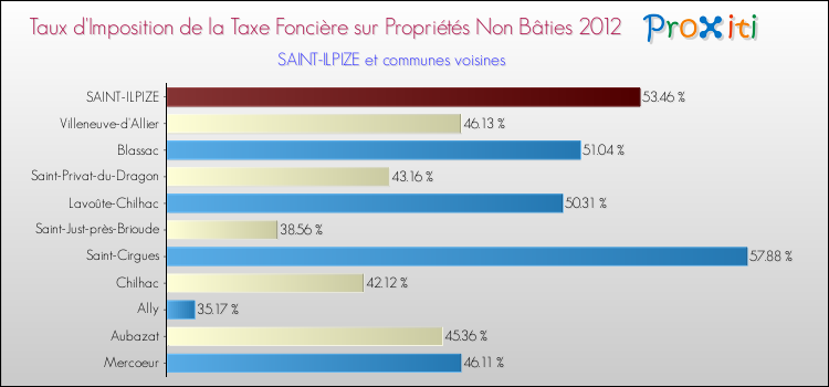 Taux d'imposition de la taxe foncière sur les immeubles et terrains non batis 2012 pour SAINT-ILPIZE et les communes proches Comparaison des taux d'imposition de la taxe foncière sur les immeubles et terrains non batis 2012 pour SAINT-ILPIZE et les communes voisines