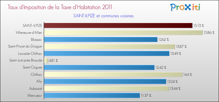 Taux d'imposition de la taxe d'habitation 2011 pour SAINT-ILPIZE et les communes proches Comparaison des taux d'imposition de la taxe d'habitation 2011 pour SAINT-ILPIZE et les communes voisines