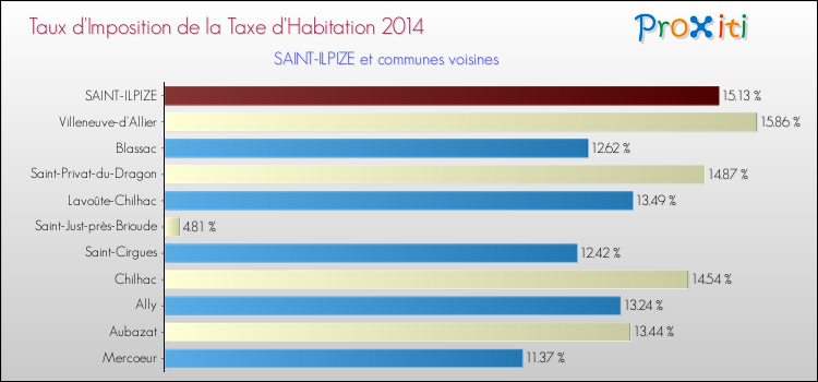 Taux d'imposition de la taxe d'habitation 2014 pour SAINT-ILPIZE et les communes proches Comparaison des taux d'imposition de la taxe d'habitation 2014 pour SAINT-ILPIZE et les communes voisines
