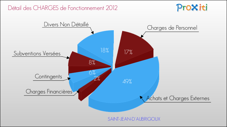 Décomposition des Charges de Fonctionnement 2012 de la commune de SAINT-JEAN-D'AUBRIGOUX Charges de Fonctionnement 2012 pour la commune de SAINT-JEAN-D'AUBRIGOUX