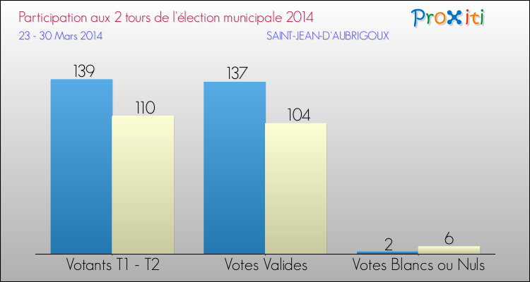 Participation comparée des 2 tours des Elections Municipales 2014 de la commune de SAINT-JEAN-D'AUBRIGOUX Elections Municipales 2014 - Participation comparée des 2 tours pour la commune de SAINT-JEAN-D'AUBRIGOUX