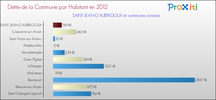 Dette par habitant de la commune en 2012 pour SAINT-JEAN-D'AUBRIGOUX et les communes proches Comparaison de la dette par habitant de la commune en 2012 pour SAINT-JEAN-D'AUBRIGOUX et les communes voisines